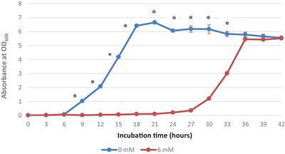 Optimizing Bioremediation: Elucidating Copper Accumulation Mechanisms of Acinetobacter sp. IrC2 Isolated From an <mark class="highlighted">Industrial Waste</mark> Treatment Center